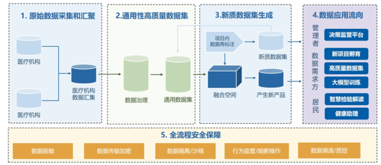 基于數據與能力雙輪驅動，構建醫療AI服務新模式——數據處理與存儲服務