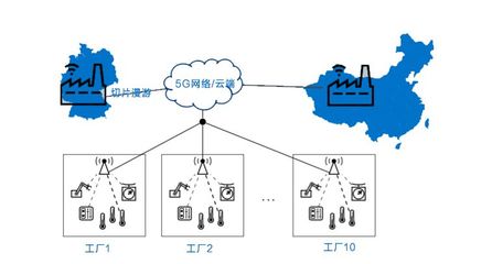 5G賦能工業(yè)4.0 驅動數(shù)據(jù)處理與存儲服務的新引擎