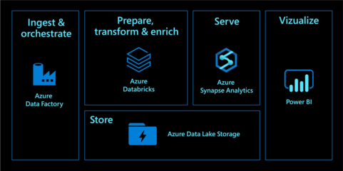 探索 Azure 數(shù)據(jù)處理與存儲服務 構建企業(yè)級數(shù)據(jù)解決方案的基石